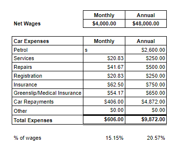 This is an example of how much your car is really costing you